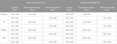 Ground warming releases inorganic mercury and increases net methylmercury production in two boreal peatland types